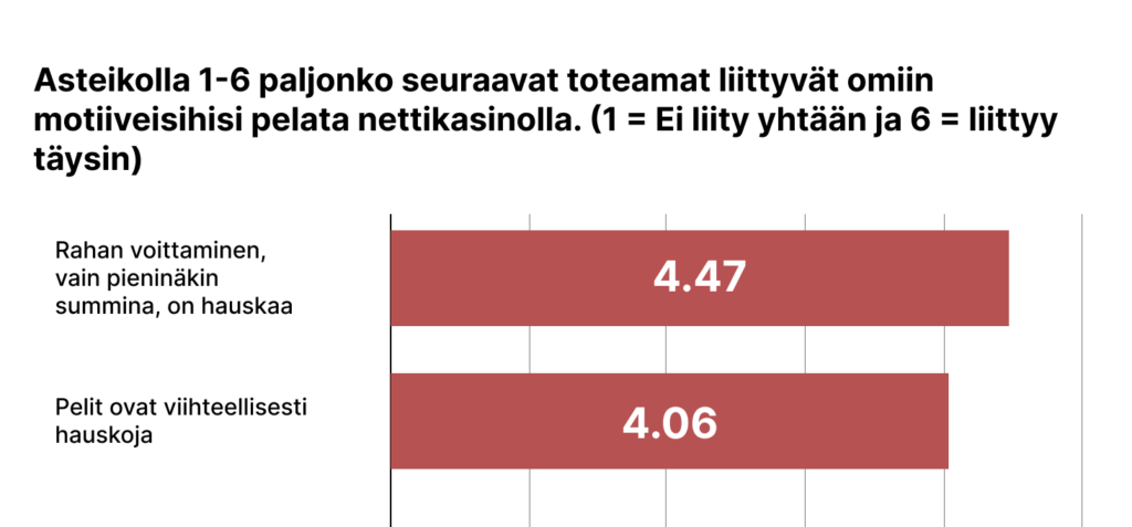 Graafi mistä näkyy että rahan voittaminen, vain pieninäkin summina, on hauskaa, oli suosituin vastaus kun kysyttiin mitkä tekijät olivat motiiveita valita paras nettikasino missä pelata. 