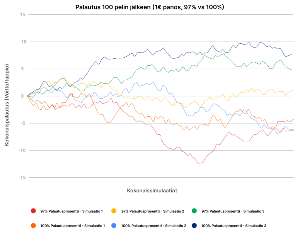 Paras palautusprosentti simulaatio 1. 