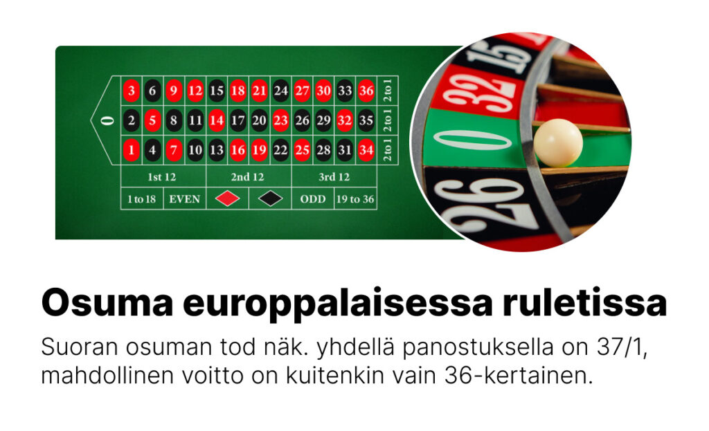 Näkymä rulettipyödästä, ja rulettikuulasta numerossa nolla. Teksti: Osuma eurooppalaisessa ruletissa: Suoran osuman todennäköisyys yhdellä panostuksella on 37/1, mutta mahdollinen voitto on kuitenkin vain 36-kertainen.