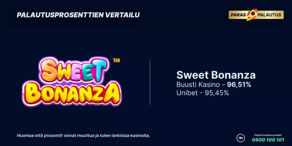 Sweet Bonanza palautusprosentti
Buusti Kasino: 96,51%
Unibet: 95,45%